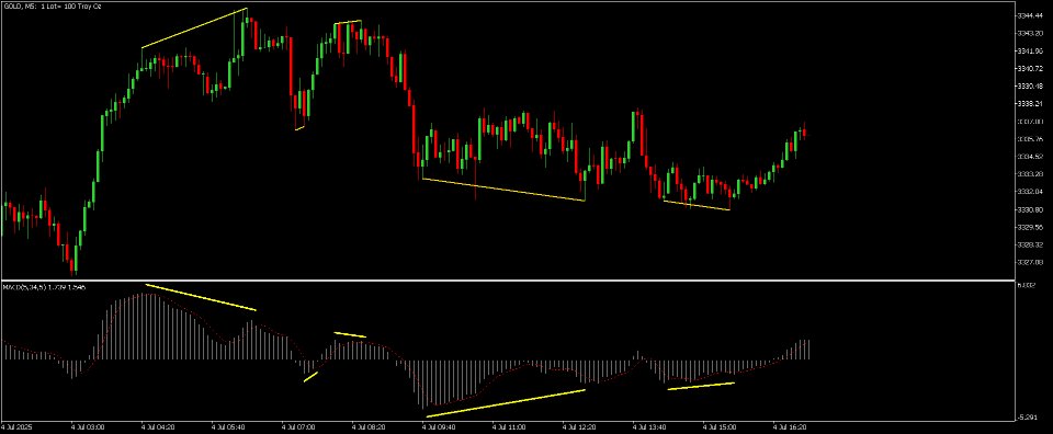 Screenshot #1 MACD divergency