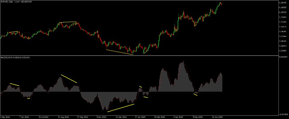 Screenshot #2 MACD divergency