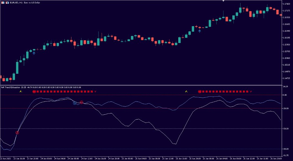 Screenshot #1 Percent R Trend Exhaustion MT4