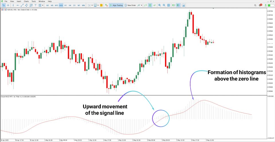 Screenshot #3 Future MACD Indicator MT5