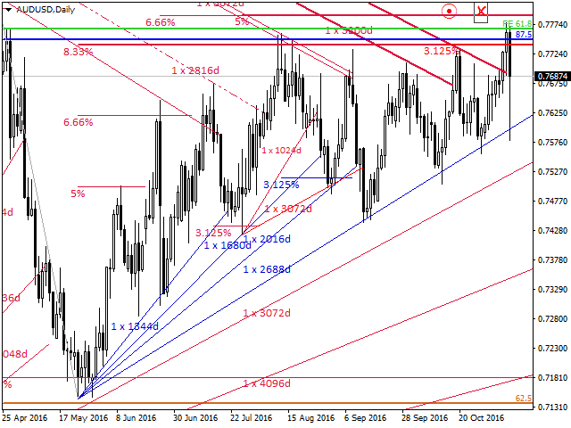 Gann Swing Chart Indicator Mt4