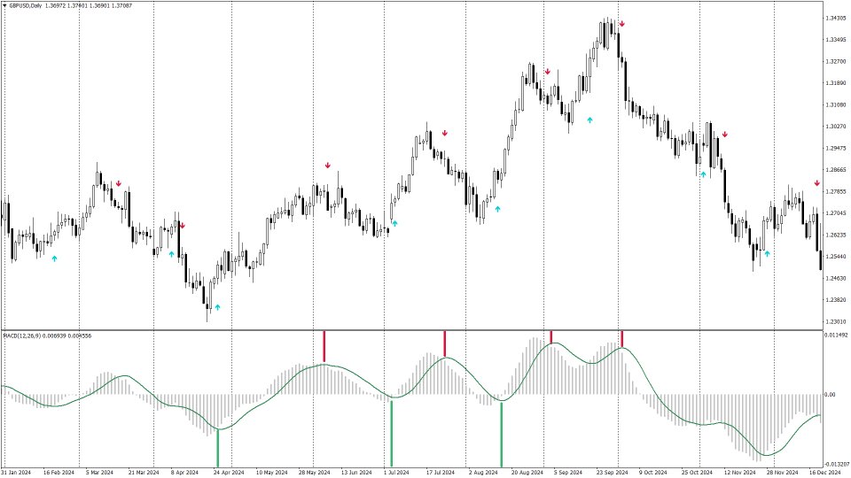 Screenshot #1 MACD Arrows indicator