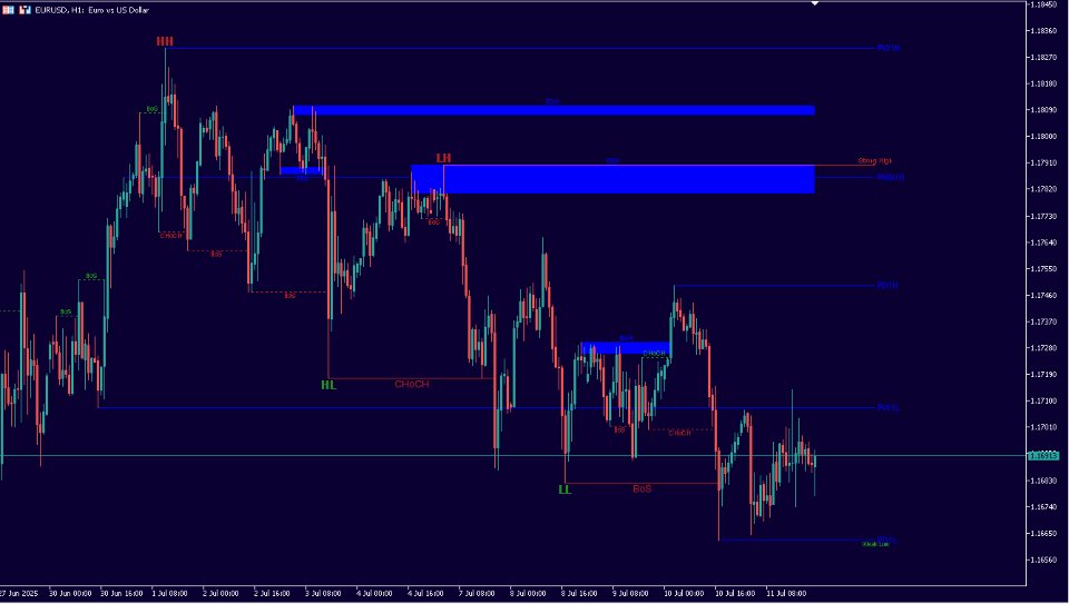 Снимок экрана #3 Market Perspective Structure Indicator MT5