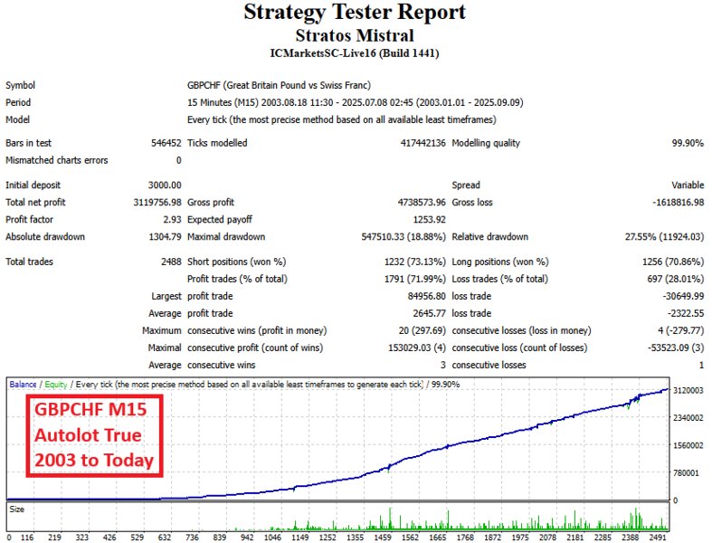Screenshot #1 Stratos Mistral mt4