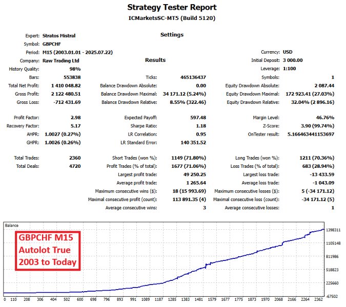 Imagens #1 Stratos Mistral mt5