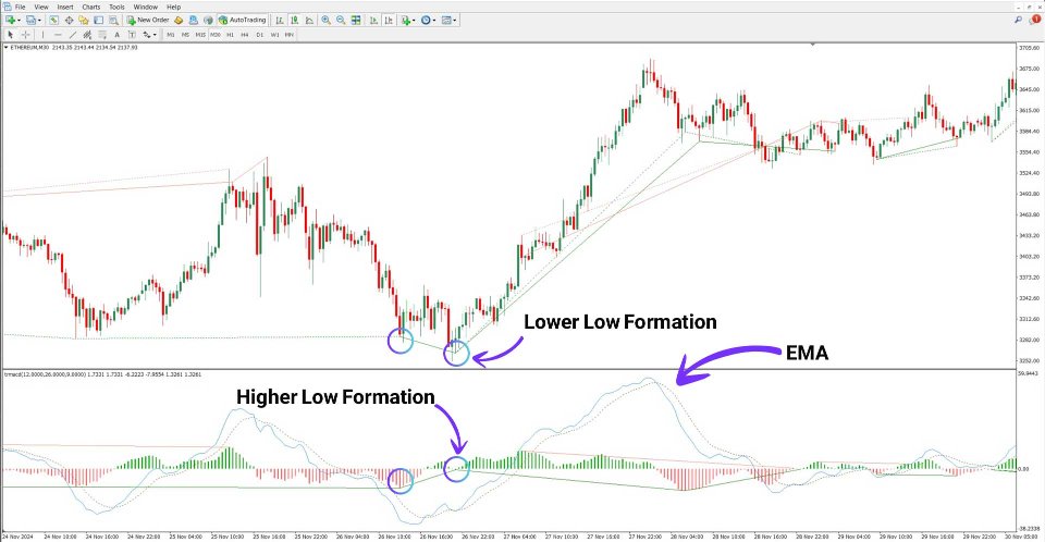 Screenshot #3 Traditional MACD Indicator MT4