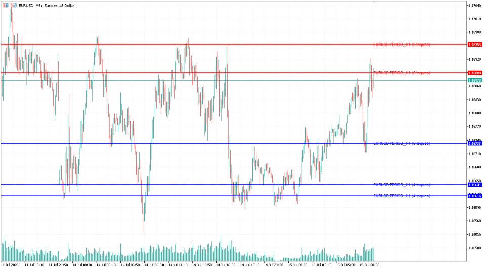 Screenshot #2 Basic Support and Resistance Indicator