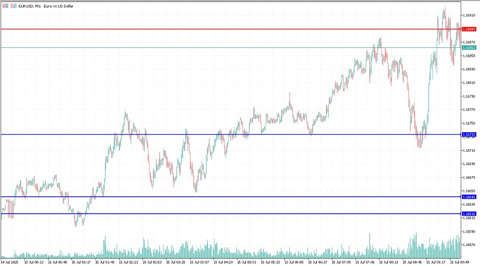 Screenshot #4 Basic Support and Resistance Indicator