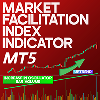 Market Facilitation Index Indicator MT5