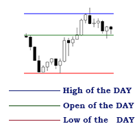 High Low Open of the Day