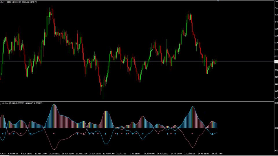 Captura de pantalla #1 Moving min max Indicator