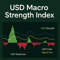 USD Macro Strength Index