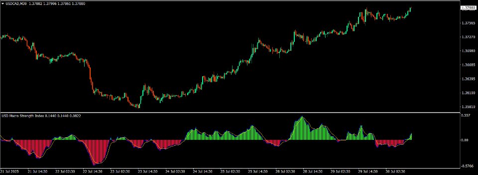 Screenshot #2 USD Macro Strength Index