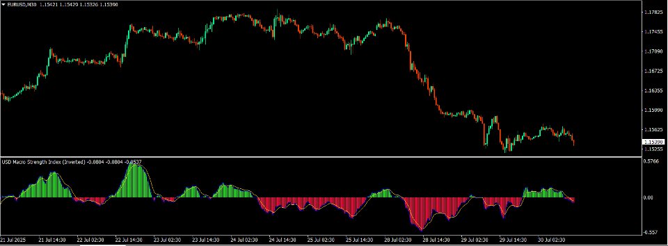 Screenshot #1 USD Macro Strength Index