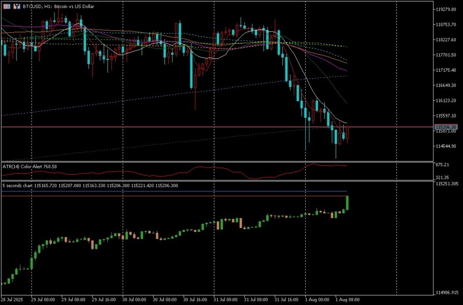 스크린샷 #1 Ultra short Second level Tick Candlestick Chart