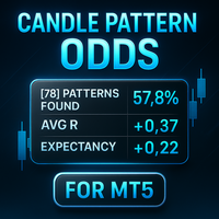 Candle Pattern Odds