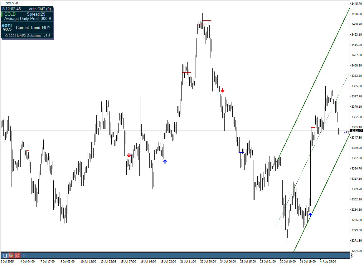 Comments | All in One Trade | Buy Trading Indicator for MetaTrader 4