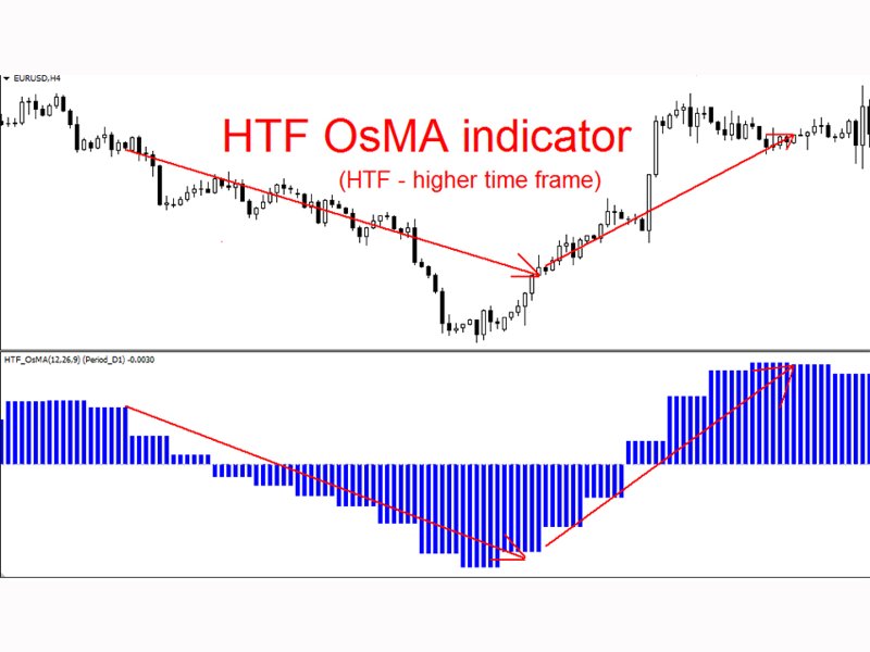스크린샷 #2 OsMA Higher Time Frame mg
