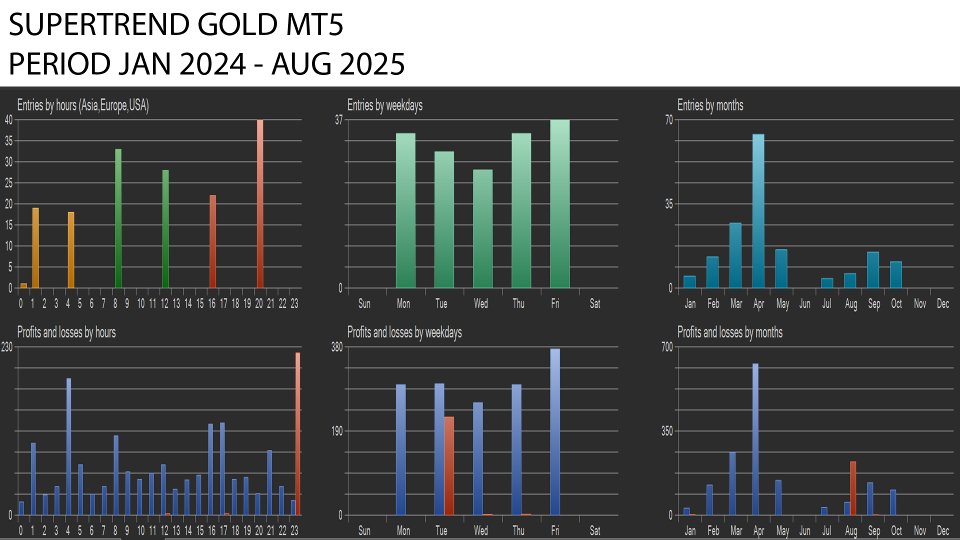 Screenshot #3 Supertrend Gold MT5