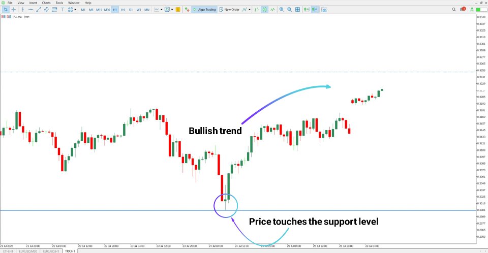 Screenshot #4 Sweet Spots Indicator MT5