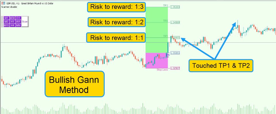 Screenshot #2 Gann Method Scanner MT4