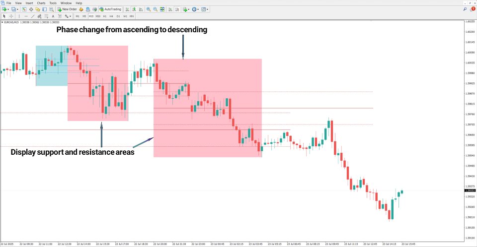 Screenshot #4 DTFX Algo Zones Indicator MT4