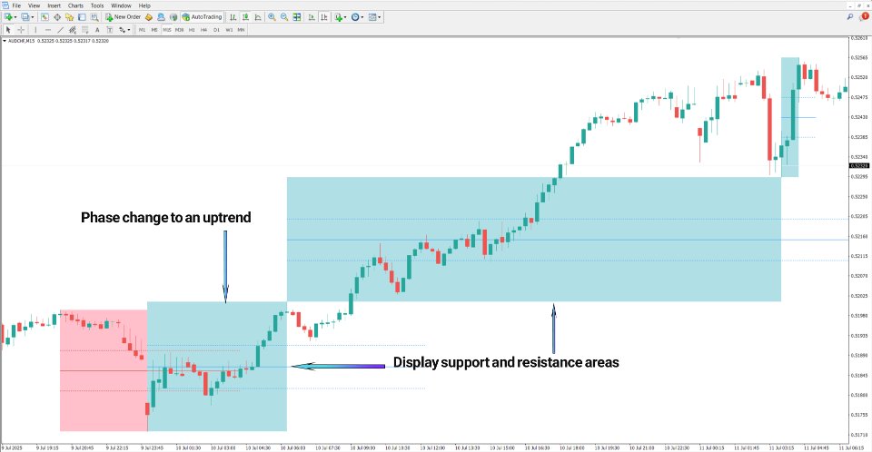 Screenshot #5 DTFX Algo Zones Indicator MT4