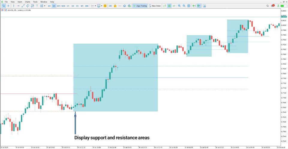 Capture d'écran #4 DTFX Algo Zones Indicator MT5
