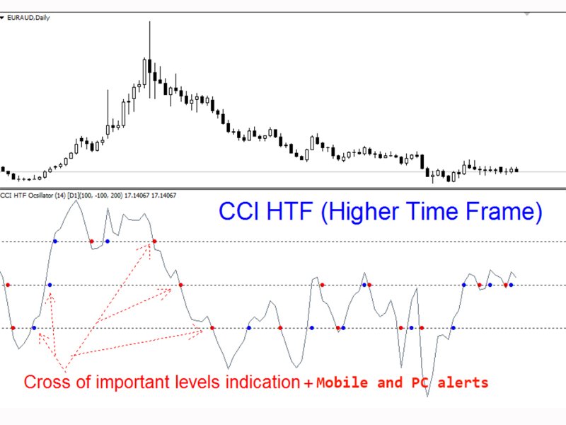 Captura de pantalla #3 CCI Higher Time Frame mf