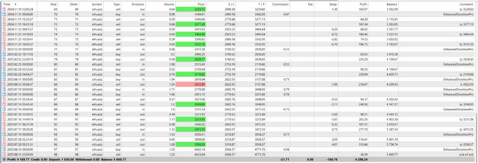 スクリーンショット #8 Ethereum Donchian Price Action EA