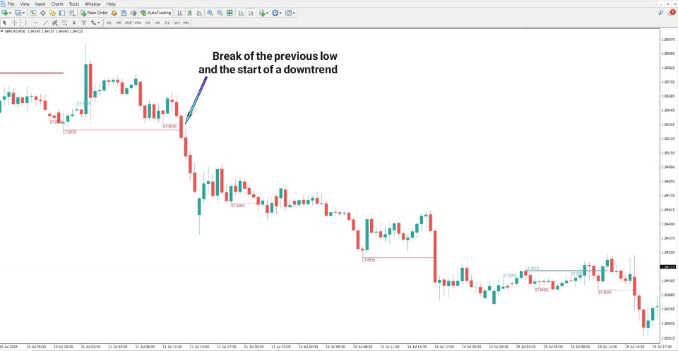 Screenshot #3 Pure Price Action Structures Indicator MT4