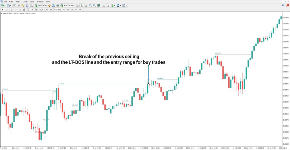 Screenshot #2 Pure Price Action Structures Indicator MT4