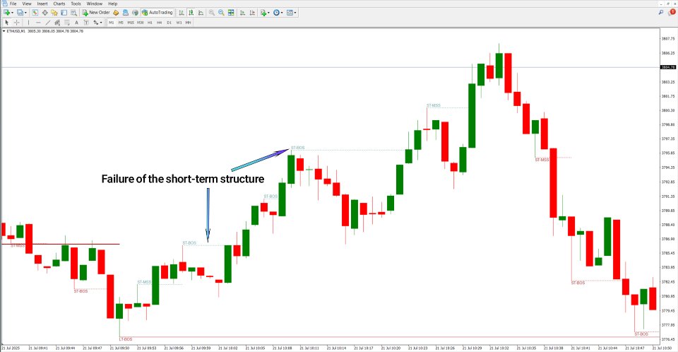 Screenshot #3 Pure Price Action Structures Indicator MT5