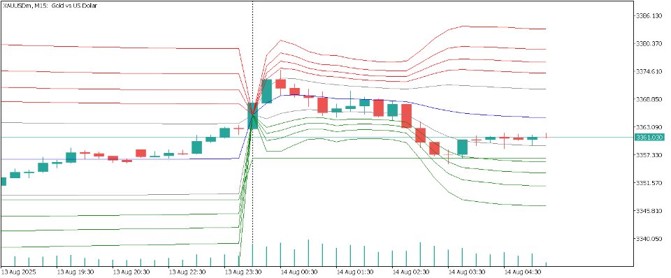 Screenshot #2 VWAP Session Bands