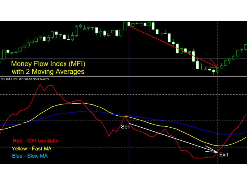 Ekran görüntüsü #1 MFI with 2 Moving Averages md