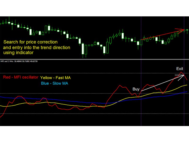 Ekran görüntüsü #2 MFI with 2 Moving Averages md
