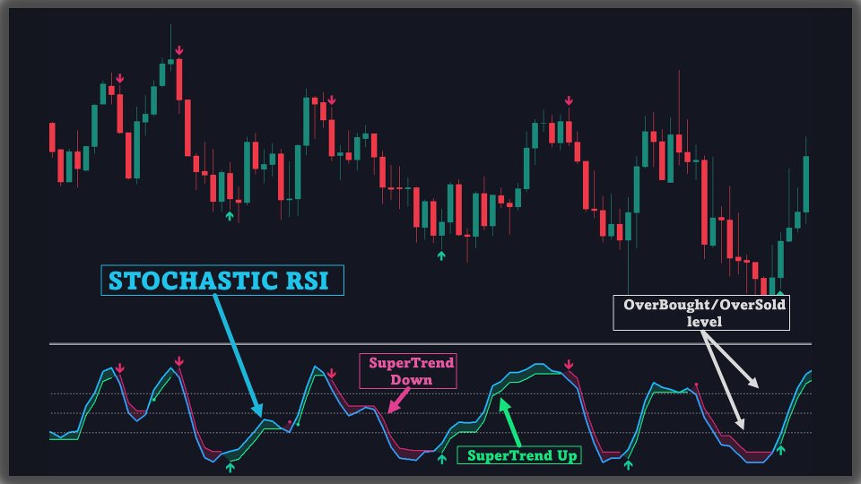 スクリーンショット #2 Stochastic SuperTrend MT4 Scanner