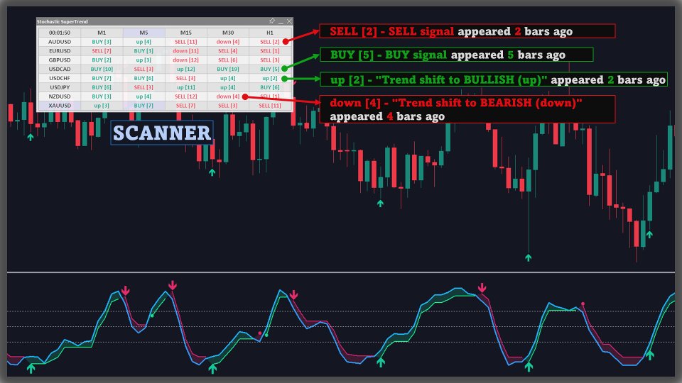Screenshot #4 Stochastic SuperTrend MT5 Scanner