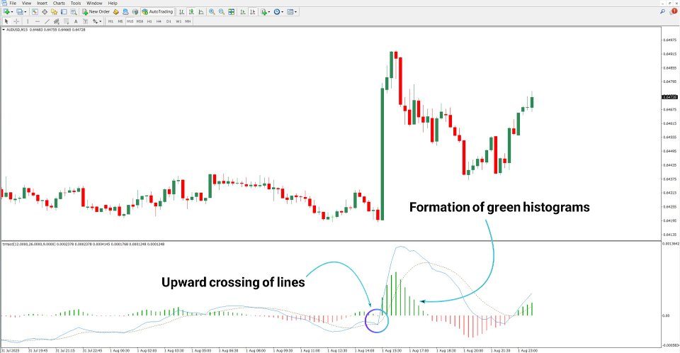 Screenshot #2 MACD 2 Color Histogram Indicator MT4