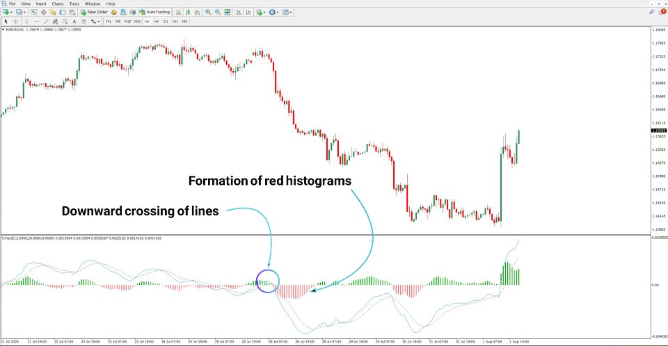 Screenshot #3 MACD 2 Color Histogram Indicator MT4