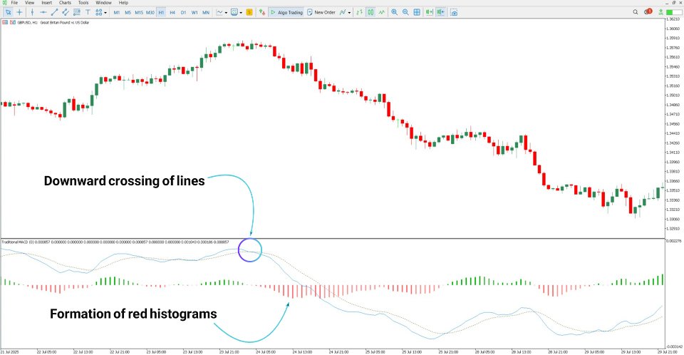 截图 #4 MACD 2 Color Histogram Indicator MT5