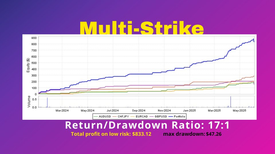 Screenshot #1 Multi Strike EA