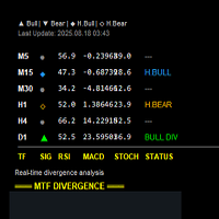 Multi Timeframe Multi Ddivergence MT5 indicator