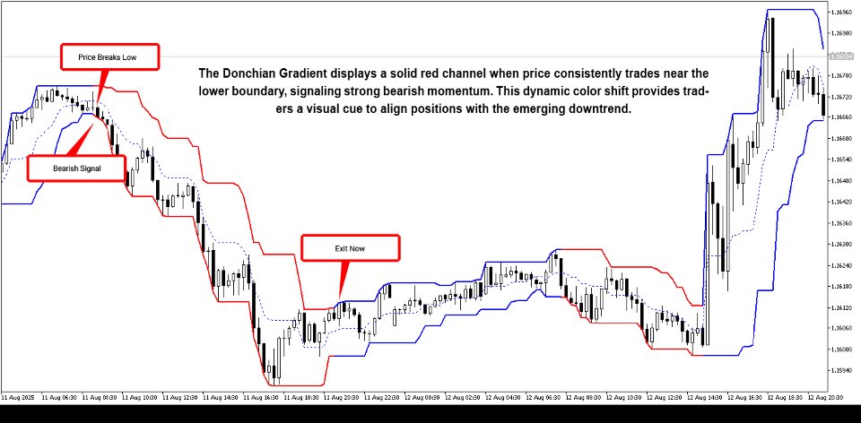 Screenshot #2 Donchian Gradient MT5