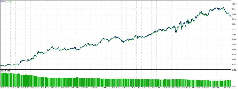 スクリーンショット #1 XAUUSD 5 minute