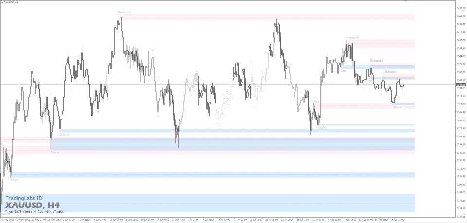 Captura de pantalla #1 Classic Support Resistance