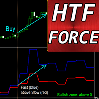 Force Index Higher Time Frame mz