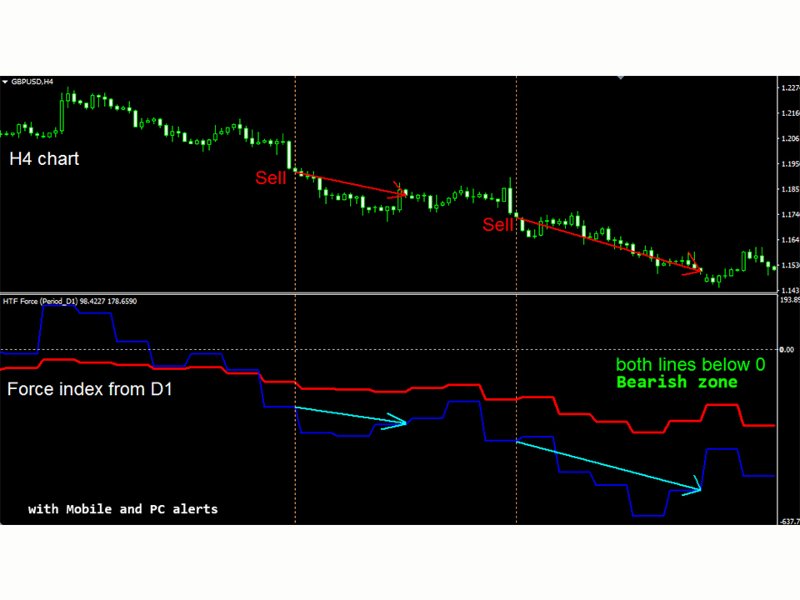 Captura de pantalla #2 Force Index Higher Time Frame mz