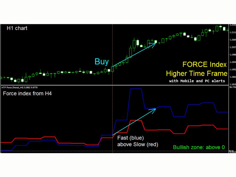 Captura de pantalla #1 Force Index Higher Time Frame mz