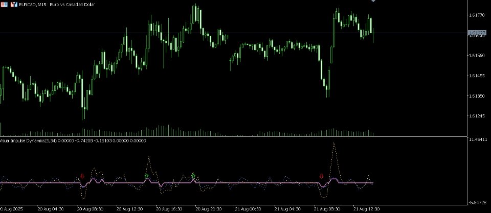 Screenshot #1 Visual Impulse Dynamics Indicator